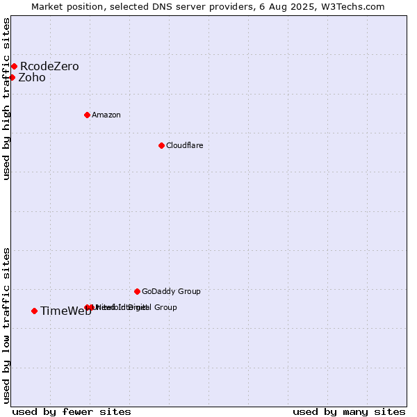 Market position of TimeWeb vs. RcodeZero vs. Zoho