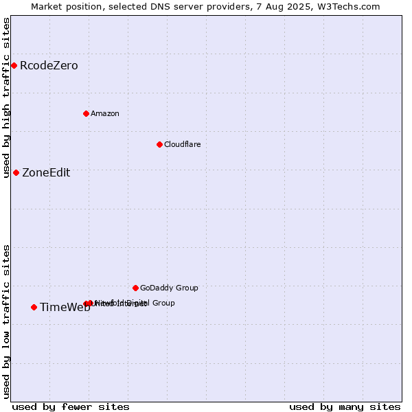 Market position of TimeWeb vs. ZoneEdit vs. RcodeZero