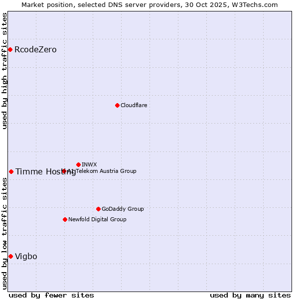 Market position of Timme Hosting vs. Vigbo vs. RcodeZero