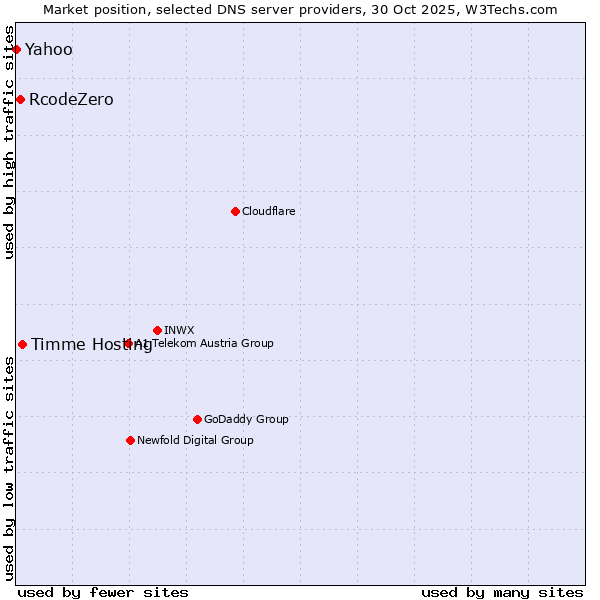 Market position of Timme Hosting vs. RcodeZero vs. Yahoo