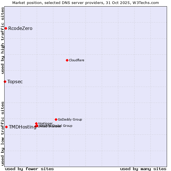 Market position of TMDHosting vs. RcodeZero vs. Topsec
