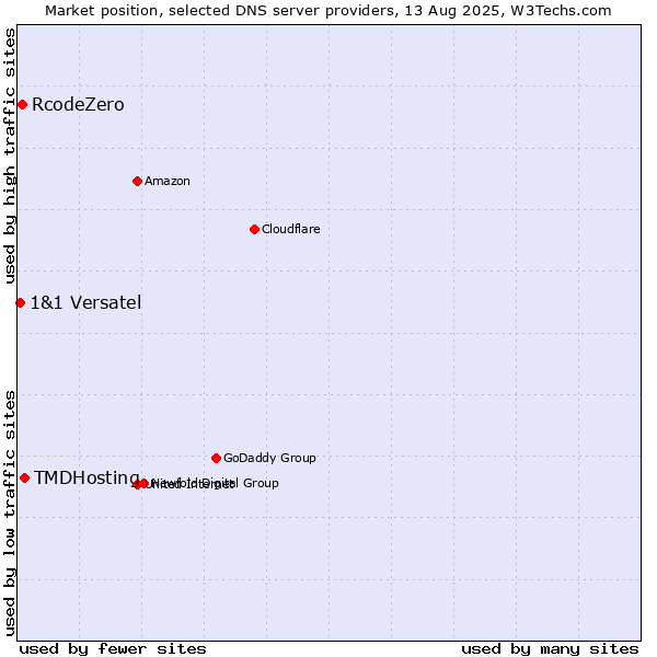 Market position of TMDHosting vs. RcodeZero vs. 1&1 Versatel