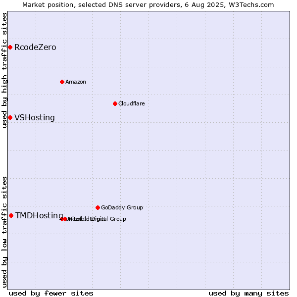 Market position of TMDHosting vs. VSHosting vs. RcodeZero