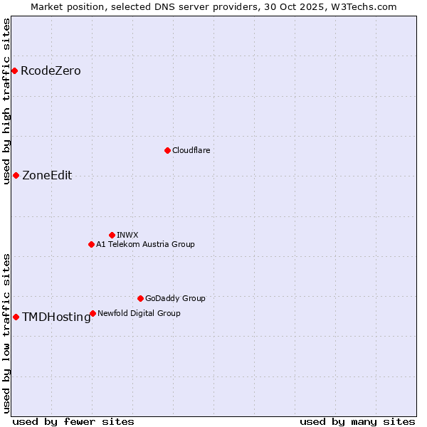 Market position of ZoneEdit vs. TMDHosting vs. RcodeZero