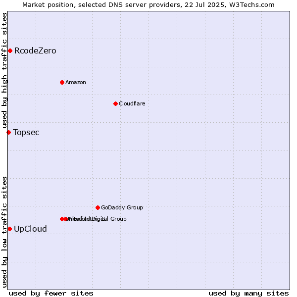 Market position of UpCloud vs. RcodeZero vs. Topsec