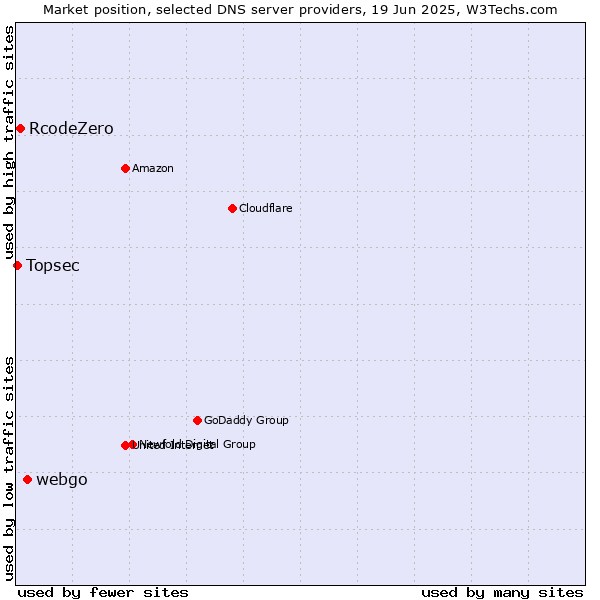 Market position of webgo vs. RcodeZero vs. Topsec