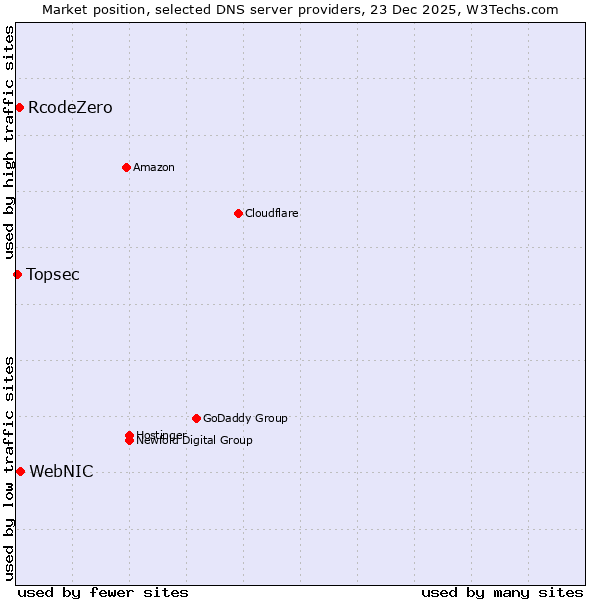 Market position of WebNIC vs. RcodeZero vs. Topsec