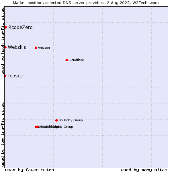 Market position of RcodeZero vs. Webzilla vs. Topsec