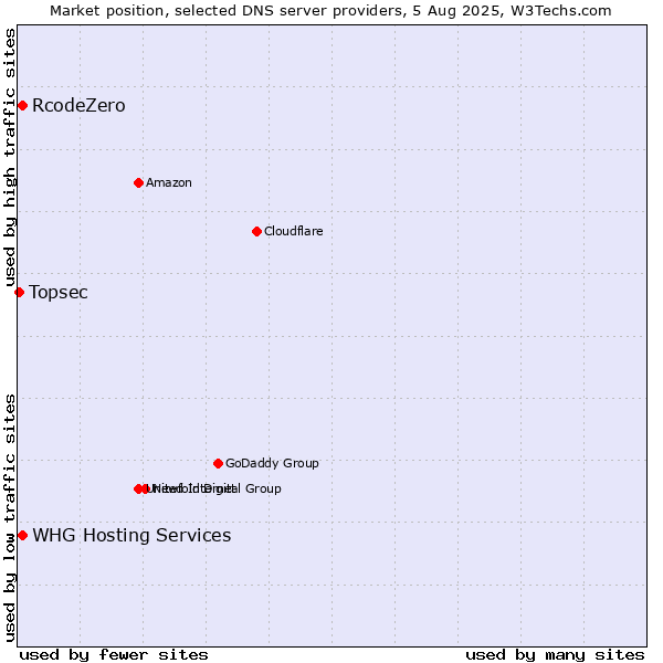 Market position of RcodeZero vs. WHG Hosting Services vs. Topsec
