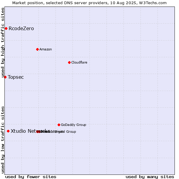 Market position of Xtudio Networks vs. RcodeZero vs. Topsec