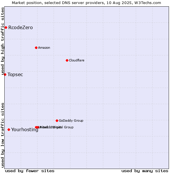 Market position of Yourhosting vs. RcodeZero vs. Topsec