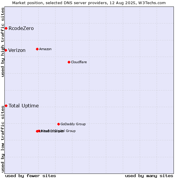 Market position of Total Uptime vs. RcodeZero vs. Verizon