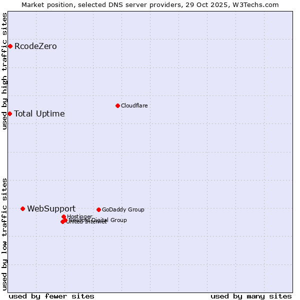 Market position of WebSupport vs. RcodeZero vs. Total Uptime