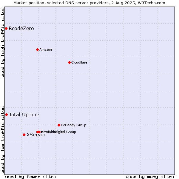 Market position of XServer vs. Total Uptime vs. RcodeZero