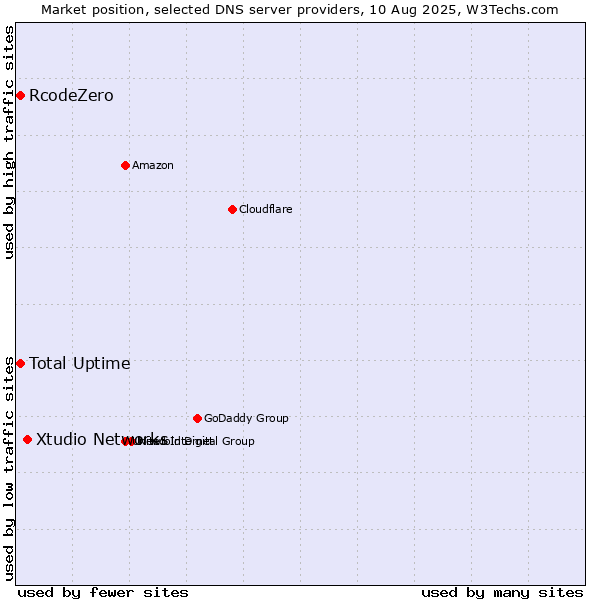 Market position of Xtudio Networks vs. Total Uptime vs. RcodeZero