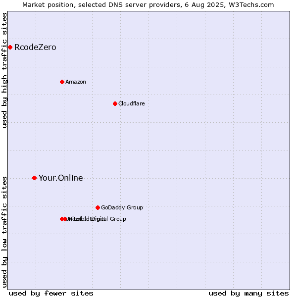 Market position of Your.Online vs. RcodeZero