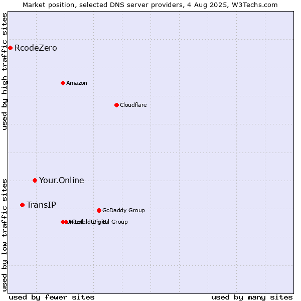 Market position of Your.Online vs. TransIP vs. RcodeZero