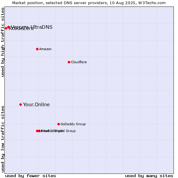 Market position of Your.Online vs. Vercara UltraDNS vs. RcodeZero