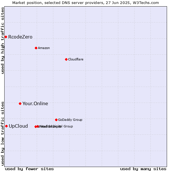 Market position of Your.Online vs. UpCloud vs. RcodeZero