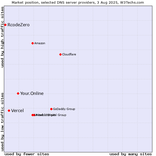 Market position of Your.Online vs. Vercel vs. RcodeZero