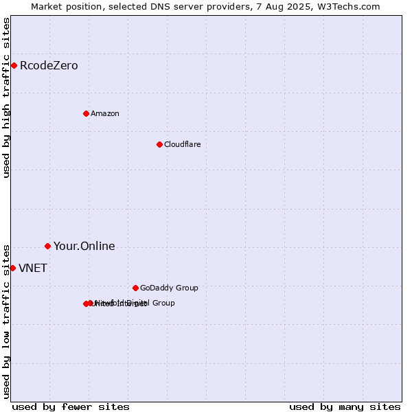 Market position of Your.Online vs. RcodeZero vs. VNET