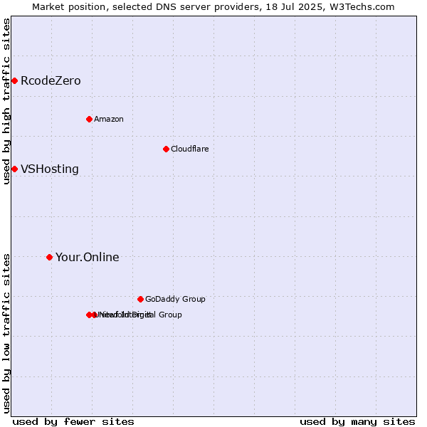 Market position of Your.Online vs. VSHosting vs. RcodeZero