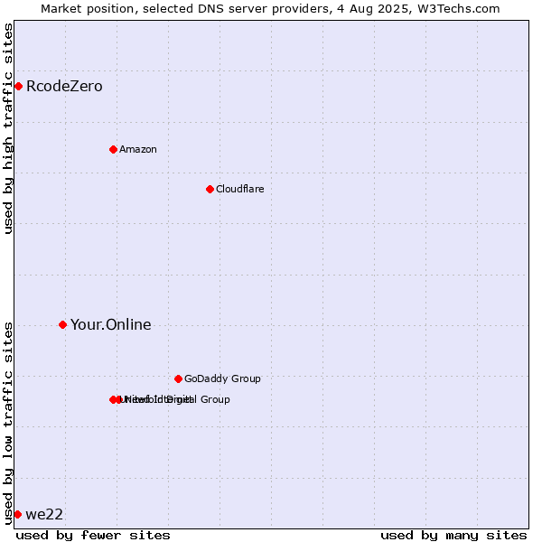 Market position of Your.Online vs. RcodeZero vs. we22