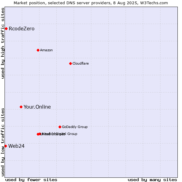 Market position of Your.Online vs. RcodeZero vs. Web24
