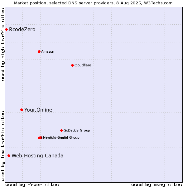 Market position of Your.Online vs. Web Hosting Canada vs. RcodeZero