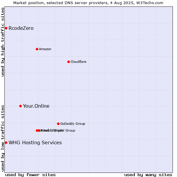Market position of Your.Online vs. RcodeZero vs. WHG Hosting Services