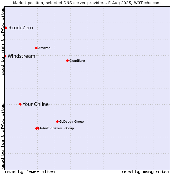 Market position of Your.Online vs. RcodeZero vs. Windstream
