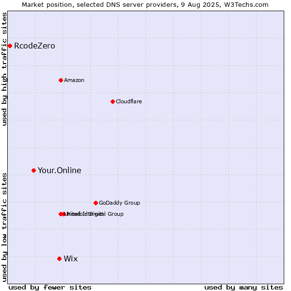 Market position of Wix vs. Your.Online vs. RcodeZero