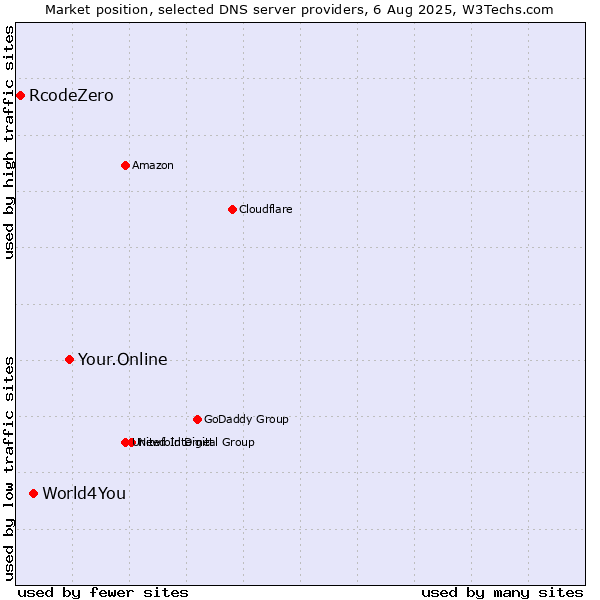 Market position of Your.Online vs. World4You vs. RcodeZero