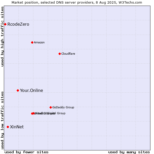 Market position of Your.Online vs. XinNet vs. RcodeZero