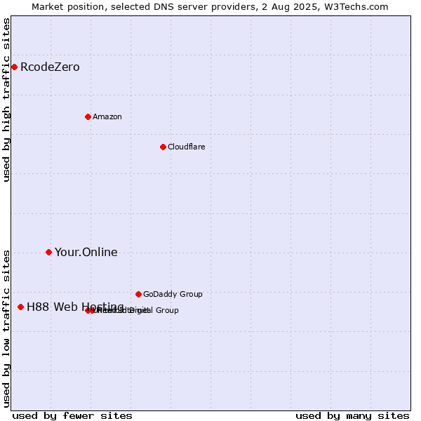 Market position of Your.Online vs. H88 Web Hosting vs. RcodeZero