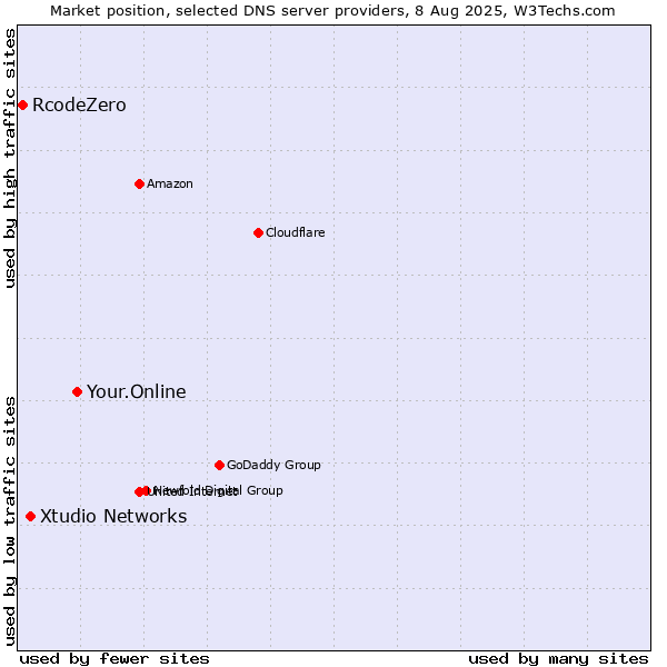 Market position of Your.Online vs. Xtudio Networks vs. RcodeZero