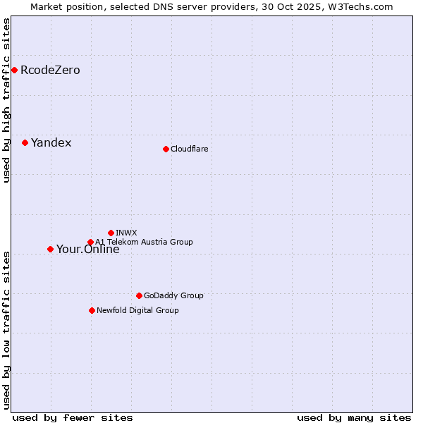 Market position of Your.Online vs. Yandex vs. RcodeZero