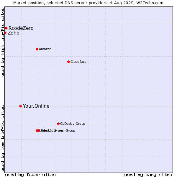 Market position of Your.Online vs. RcodeZero vs. Zoho