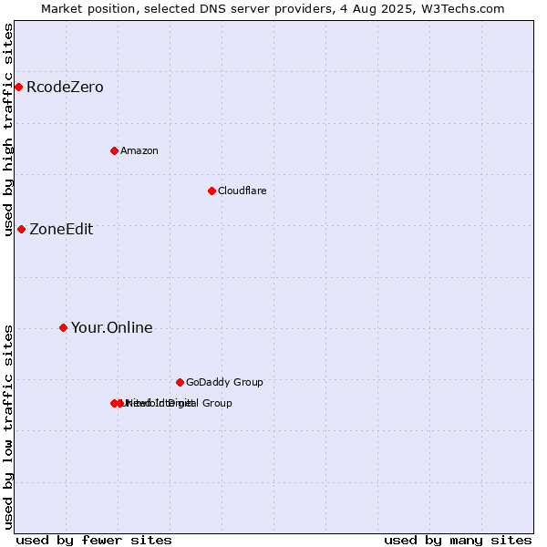 Market position of Your.Online vs. ZoneEdit vs. RcodeZero
