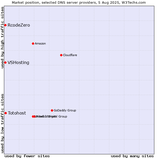 Market position of Totohost vs. VSHosting vs. RcodeZero