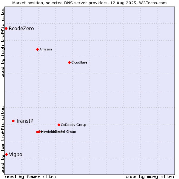 Market position of TransIP vs. Vigbo vs. RcodeZero