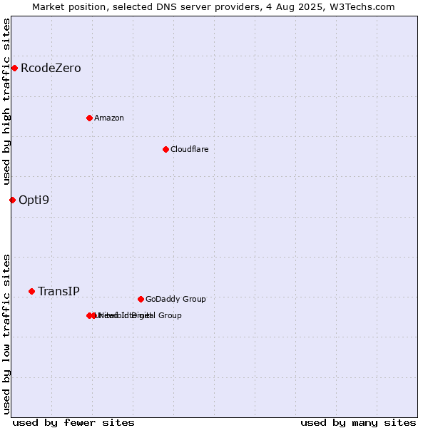 Market position of TransIP vs. RcodeZero vs. Opti9