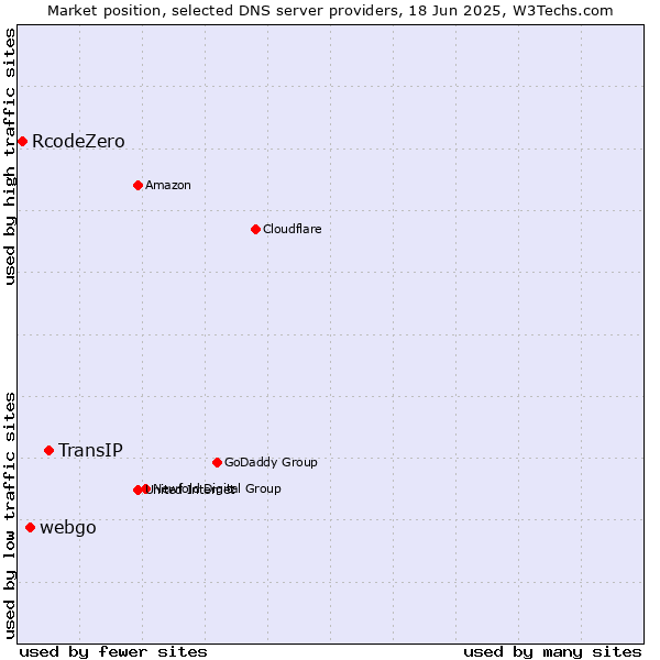 Market position of TransIP vs. webgo vs. RcodeZero
