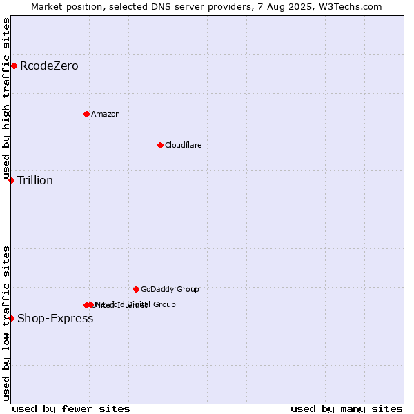 Market position of RcodeZero vs. Shop-Express vs. Trillion