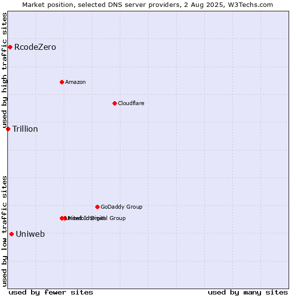 Market position of Uniweb vs. RcodeZero vs. Trillion