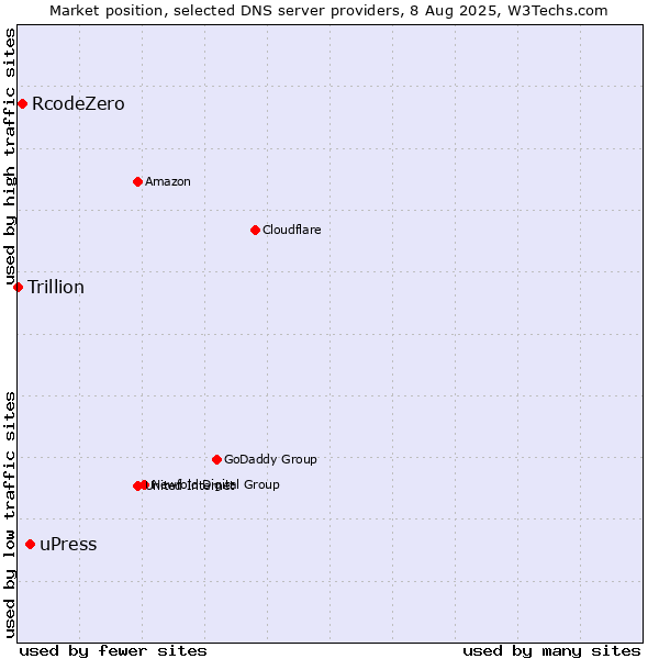 Market position of uPress vs. RcodeZero vs. Trillion