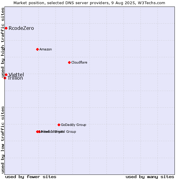 Market position of RcodeZero vs. Viettel vs. Trillion