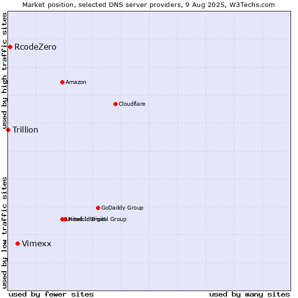 Market position of Vimexx vs. RcodeZero vs. Trillion