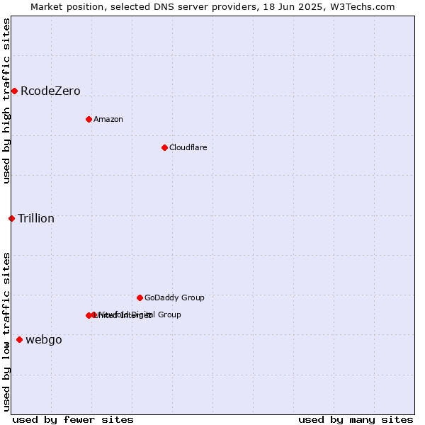 Market position of webgo vs. RcodeZero vs. Trillion