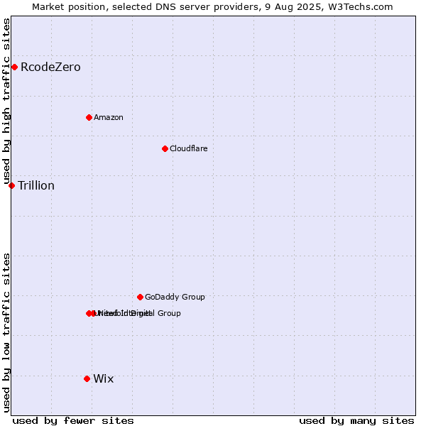 Market position of Wix vs. RcodeZero vs. Trillion